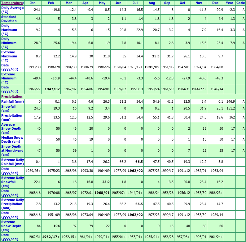 Fort Smith A Climate Data Chart